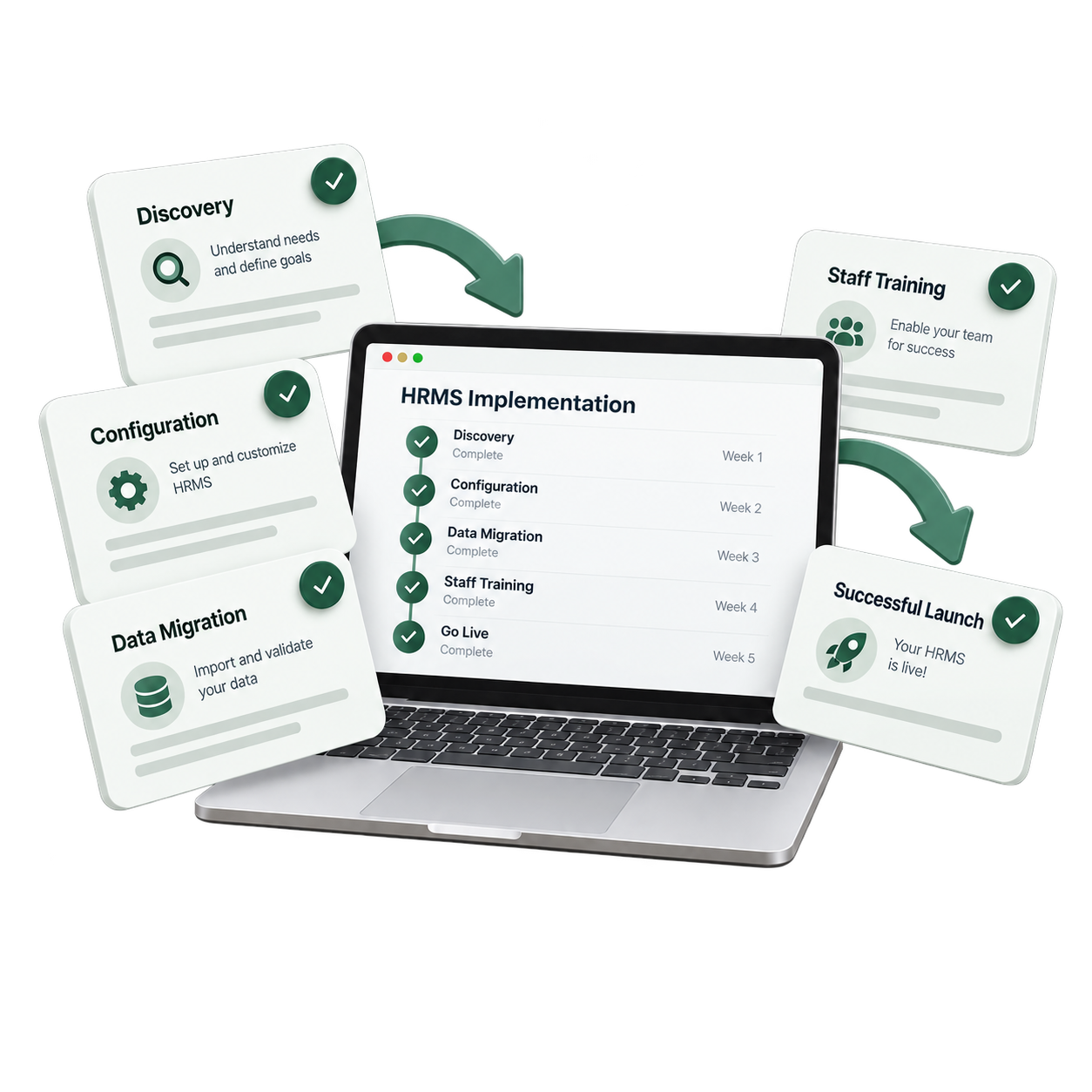 HRMS implementation journey from discovery to launch